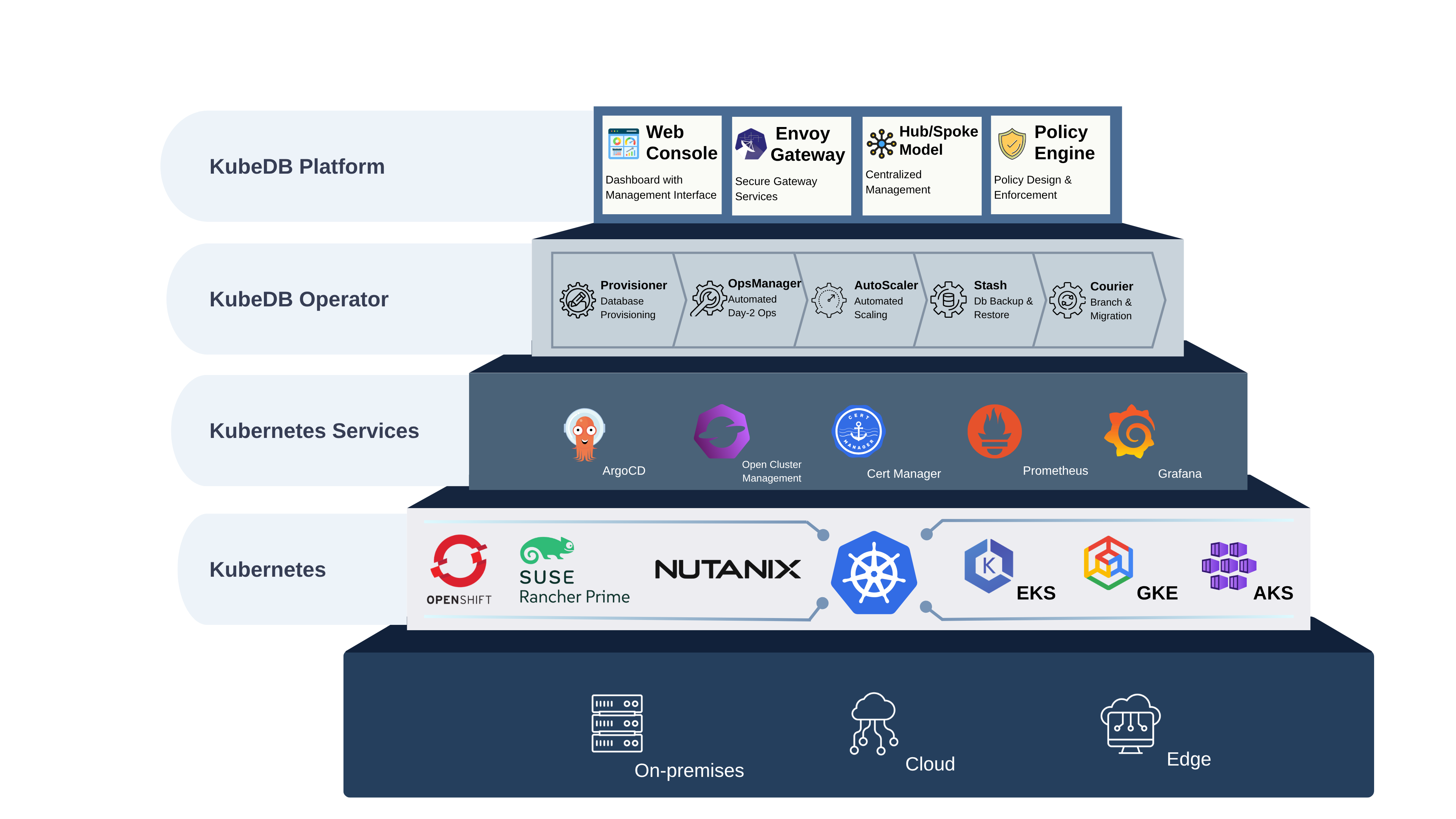KubeDB Platform Architecture on Microsoft AKS