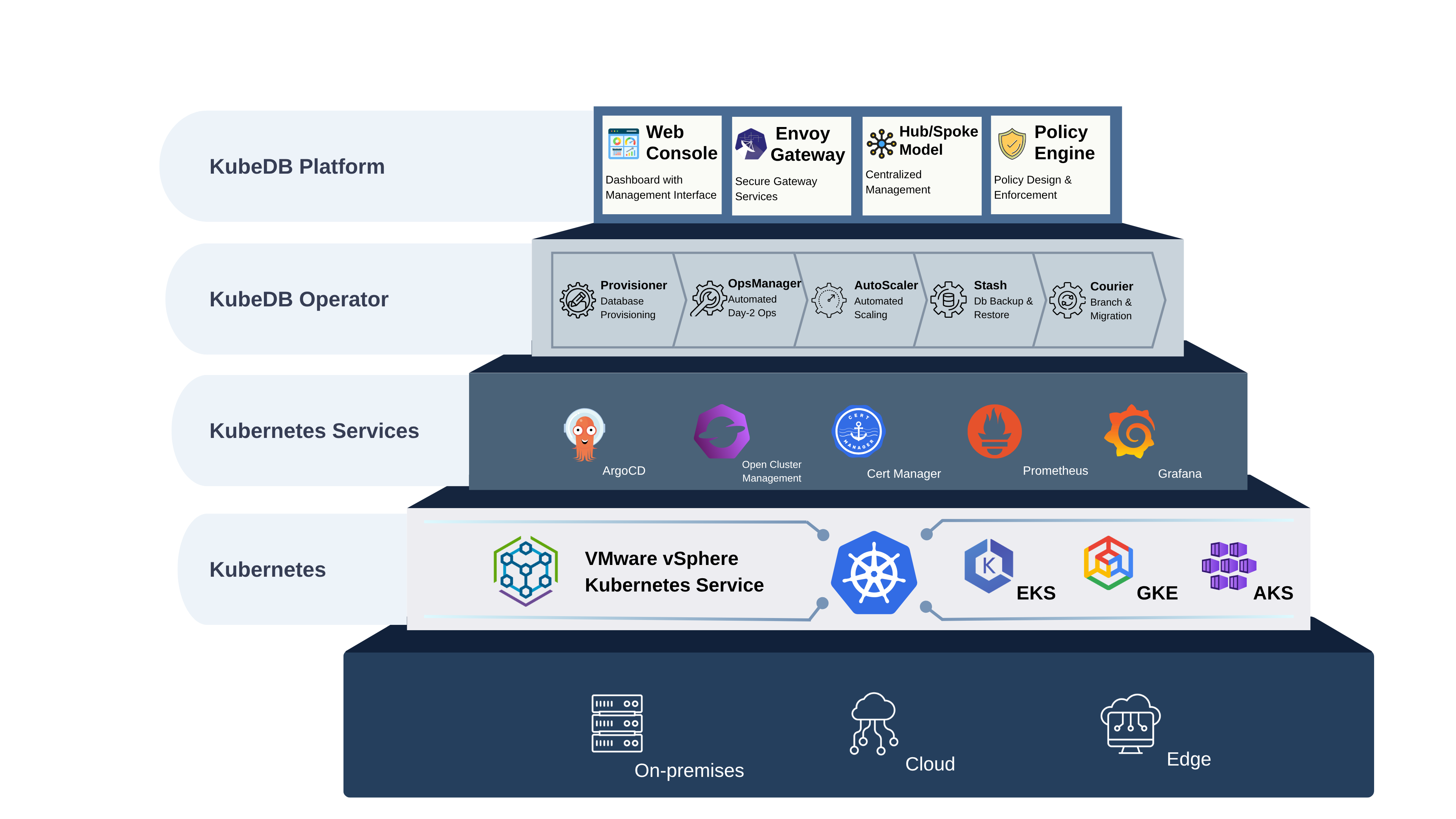 KubeDB Platform Architecture on VMware vSphere Kubernetes Service
