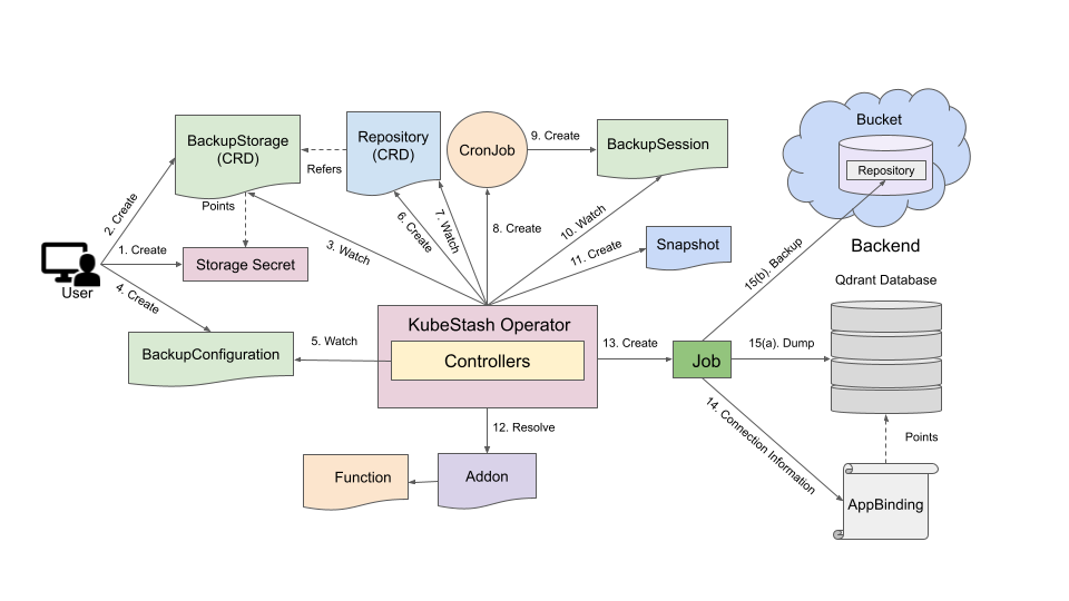 Qdrant Backup Overview