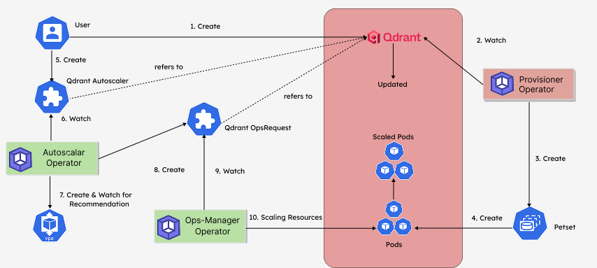 Compute Auto Scaling process of Qdrant