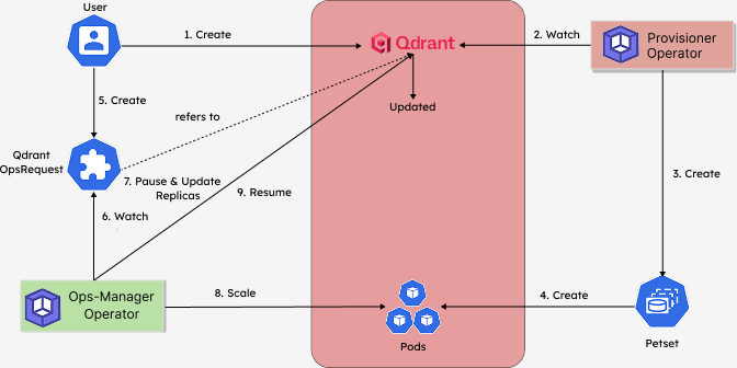 Horizontal scaling Flow