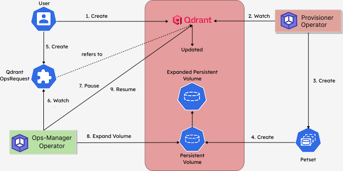 Volume Expansion process of Qdrant