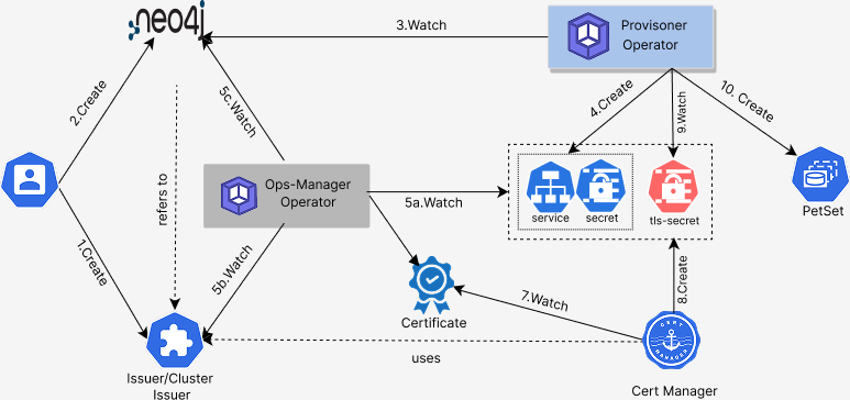 Neo4j with TLS/SSL Flow