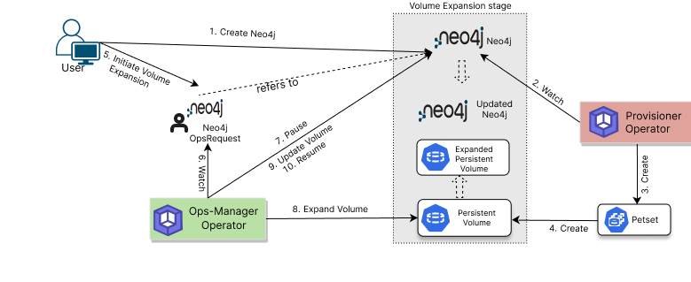 Volume expansion process of Neo4j